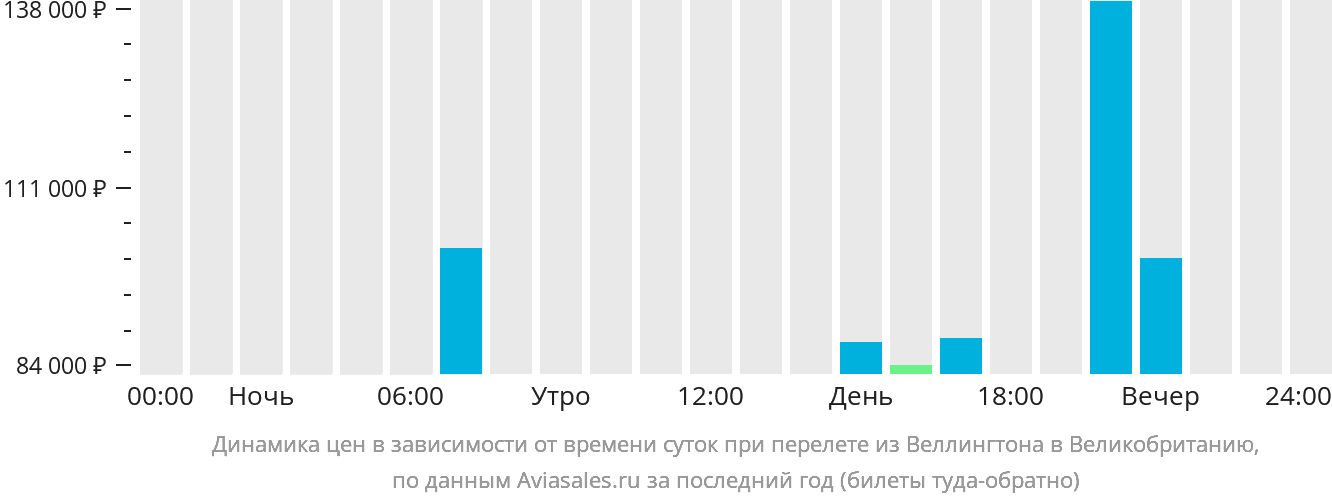 Динамика цен в зависимости от времени вылета из Веллингтона в Великобританию