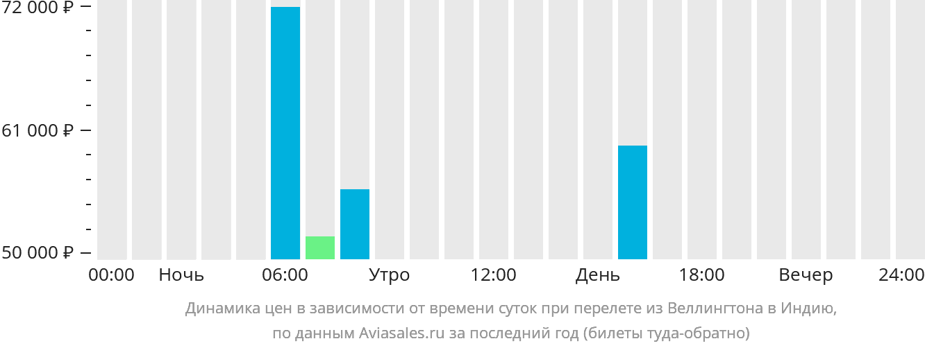 Динамика цен в зависимости от времени вылета из Веллингтона в Индию