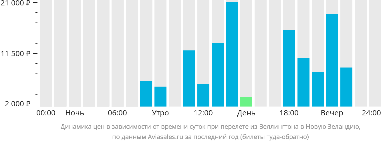 Динамика цен в зависимости от времени вылета из Веллингтона в Новую Зеландию