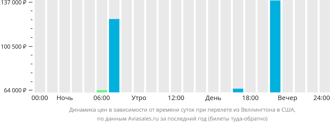 Динамика цен в зависимости от времени вылета из Веллингтона в США
