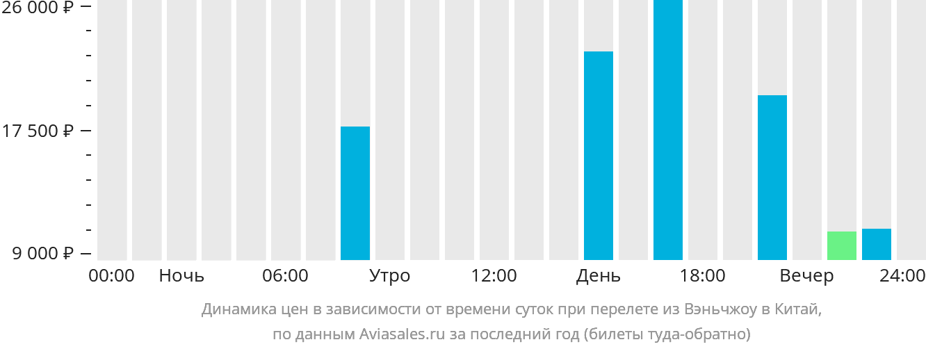Динамика цен в зависимости от времени вылета из Вэньчжоу в Китай