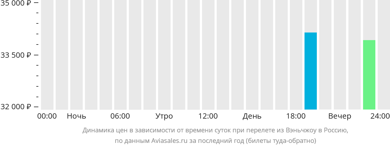 Динамика цен в зависимости от времени вылета из Вэньчжоу в Россию