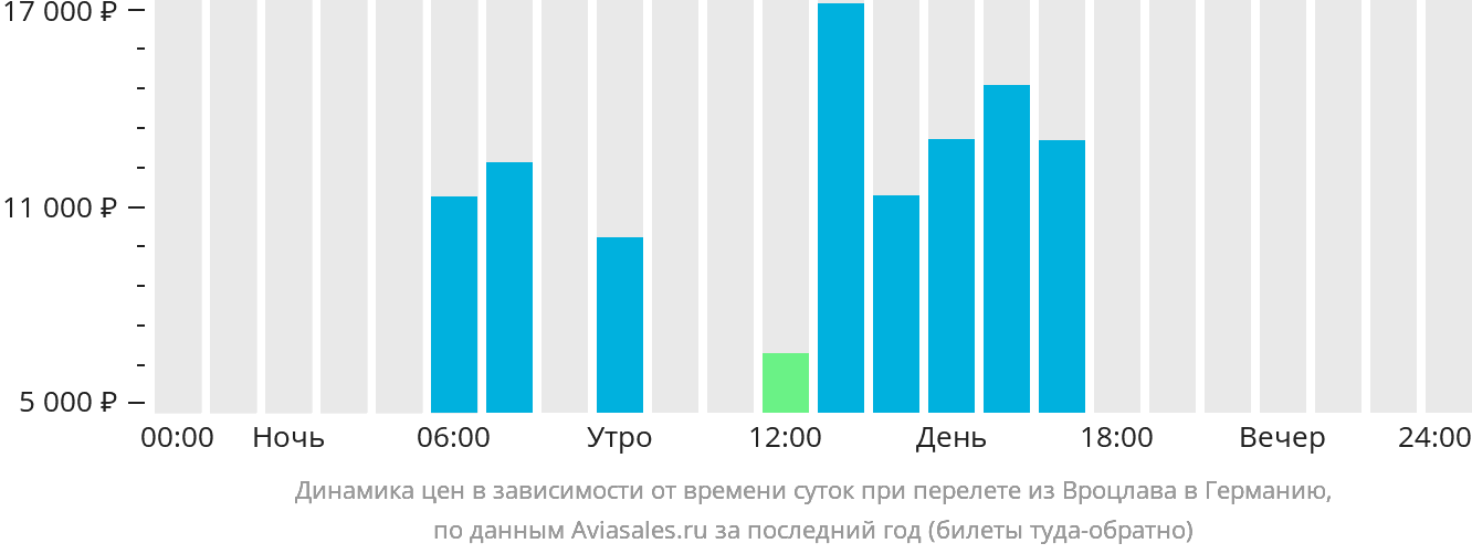 Динамика цен в зависимости от времени вылета из Вроцлава в Германию