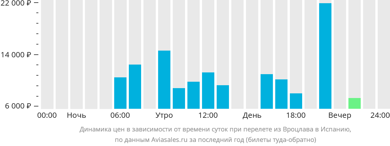 Динамика цен в зависимости от времени вылета из Вроцлава в Испанию