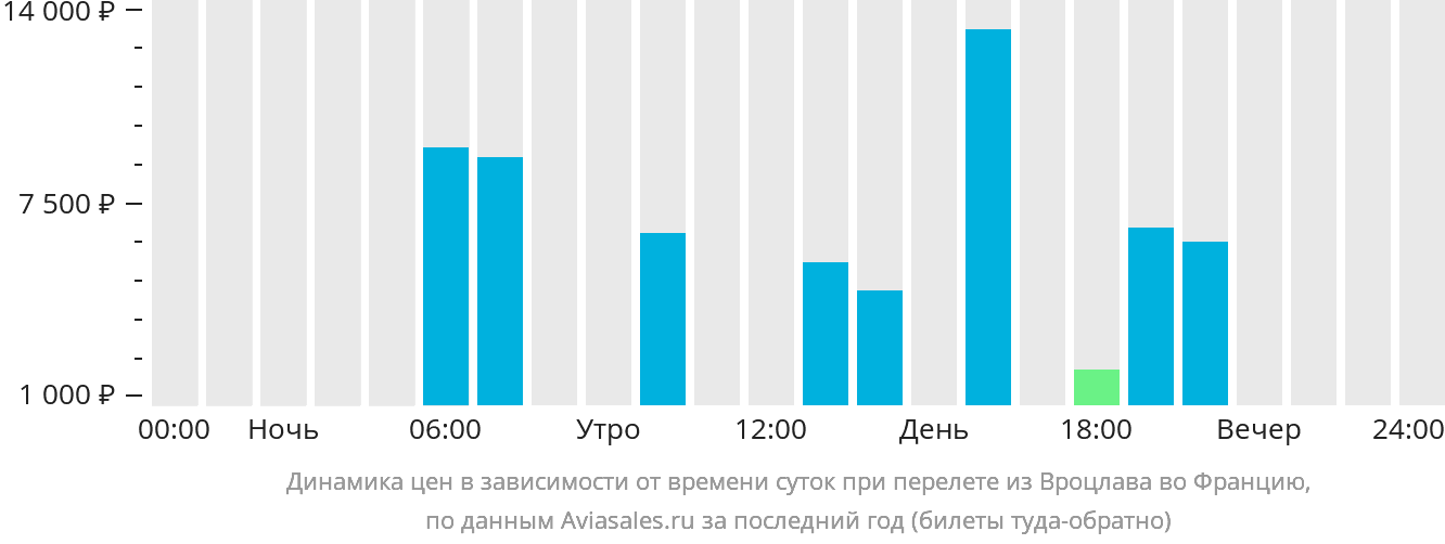Динамика цен в зависимости от времени вылета из Вроцлава во Францию
