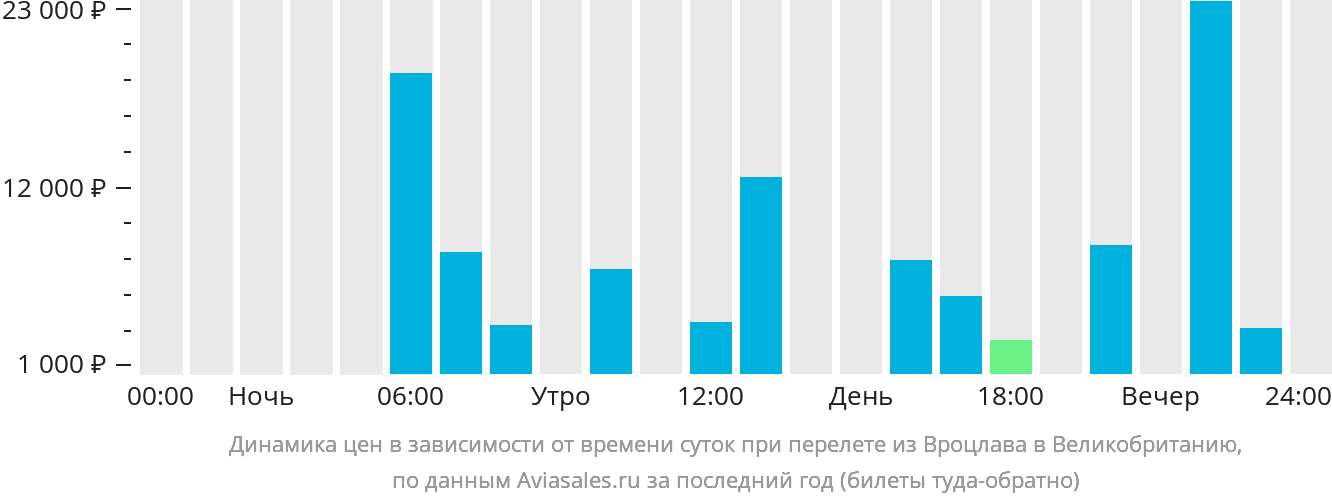 Динамика цен в зависимости от времени вылета из Вроцлава в Великобританию