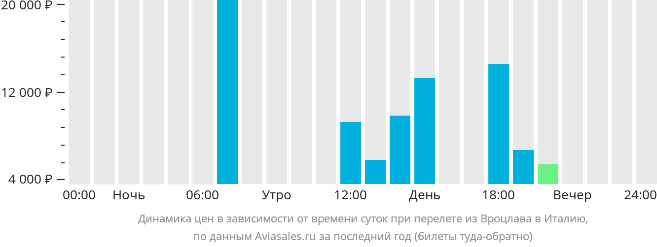 Динамика цен в зависимости от времени вылета из Вроцлава в Италию