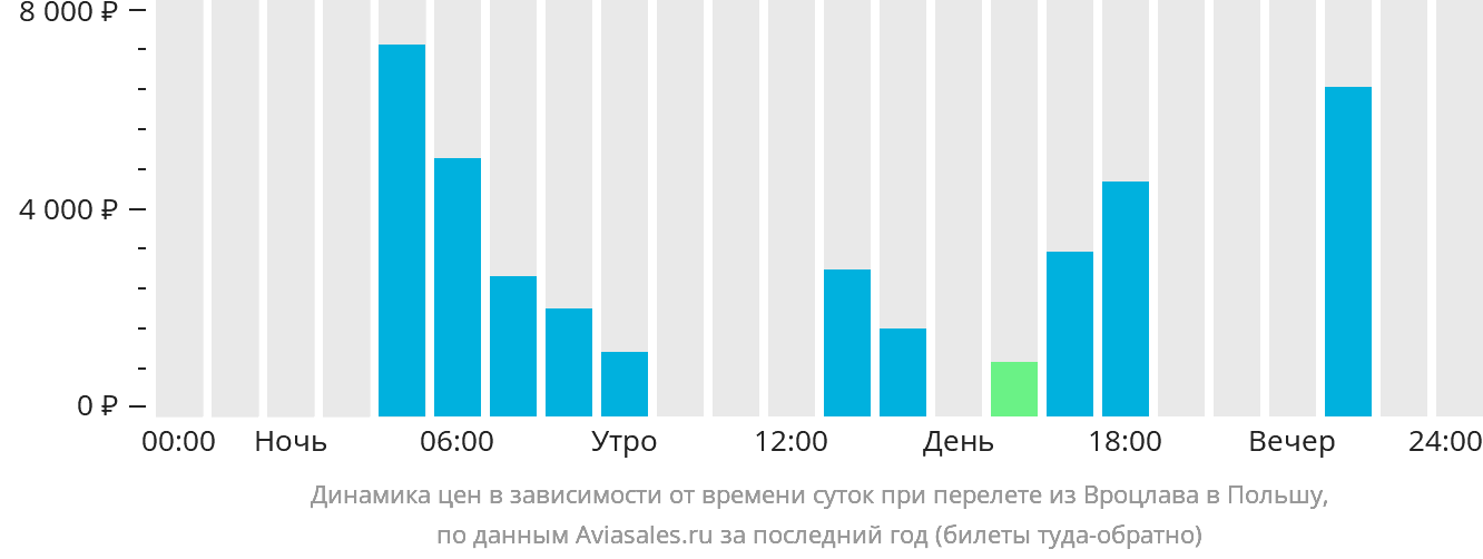 Динамика цен в зависимости от времени вылета из Вроцлава в Польшу