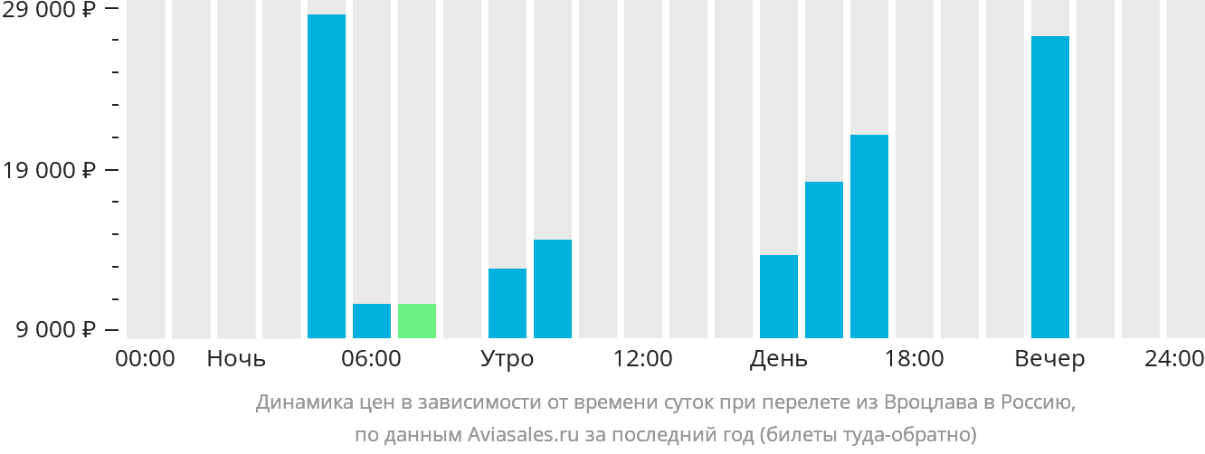 Динамика цен в зависимости от времени вылета из Вроцлава в Россию