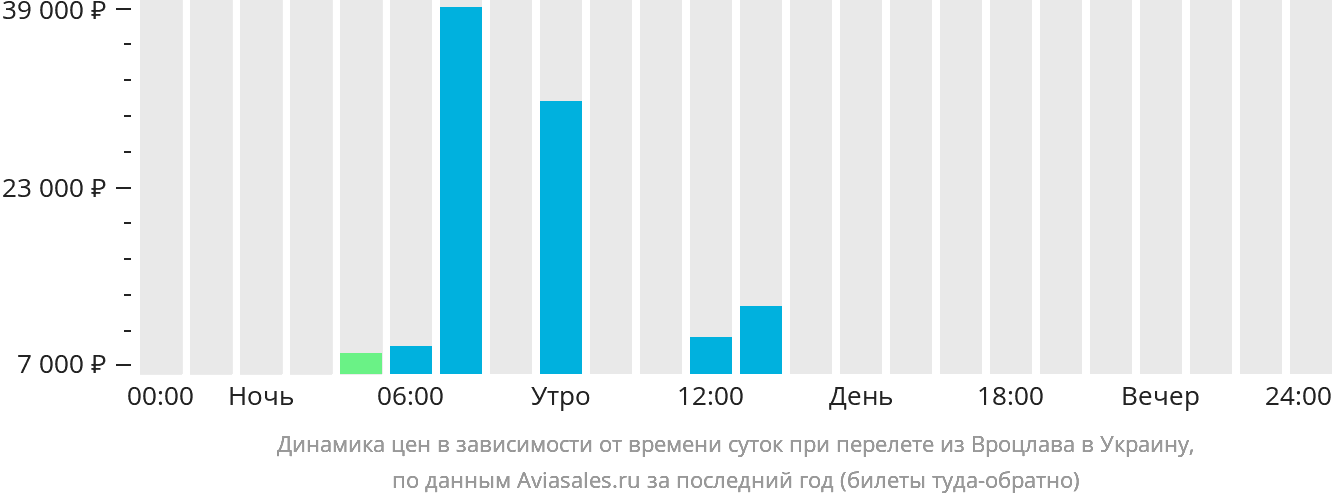 Динамика цен в зависимости от времени вылета из Вроцлава в Украину