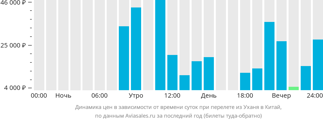 Динамика цен в зависимости от времени вылета из Уханя в Китай