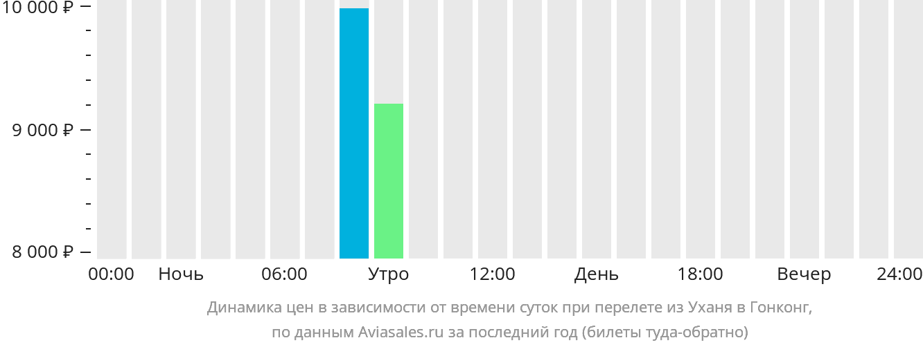 Динамика цен в зависимости от времени вылета из Уханя в Гонконг
