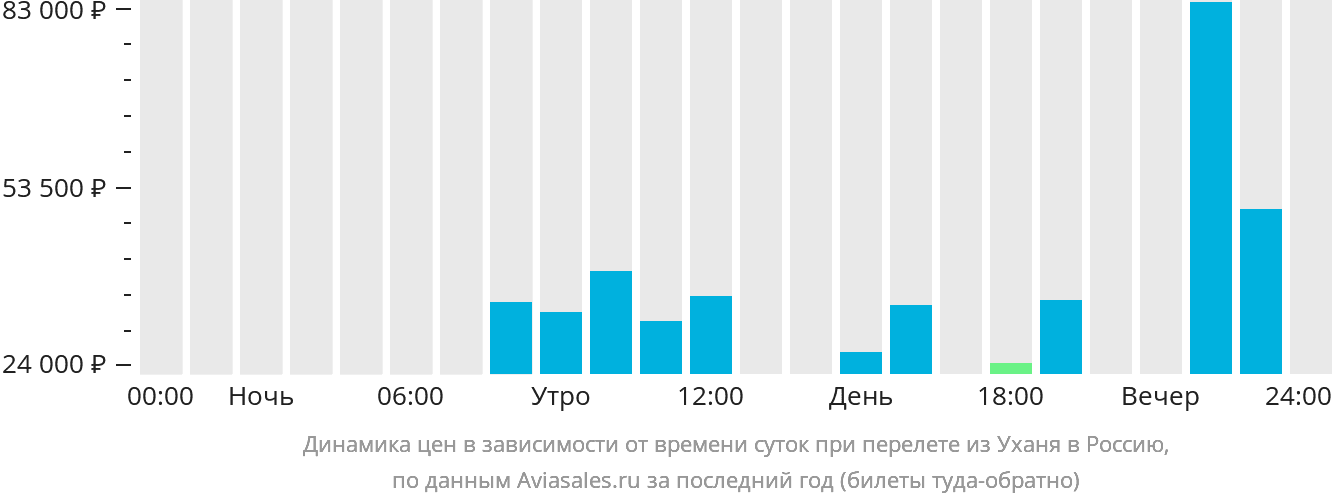 Динамика цен в зависимости от времени вылета из Уханя в Россию