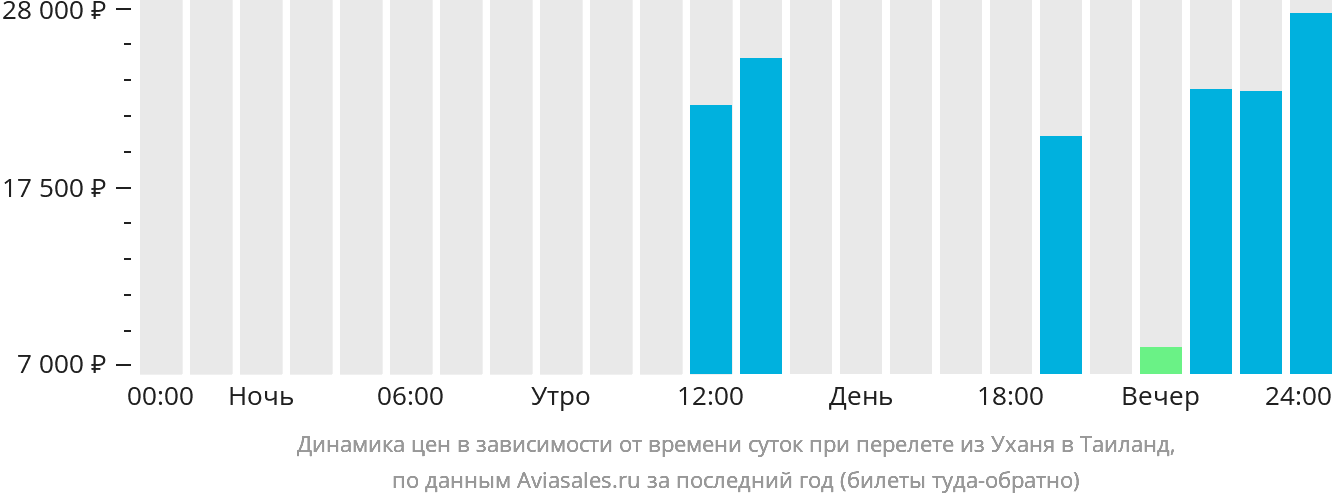 Динамика цен в зависимости от времени вылета из Уханя в Таиланд