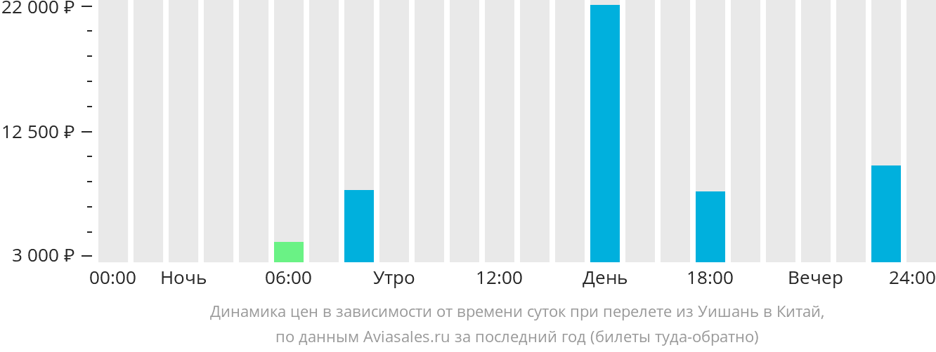 Динамика цен в зависимости от времени вылета из Уишаня в Китай