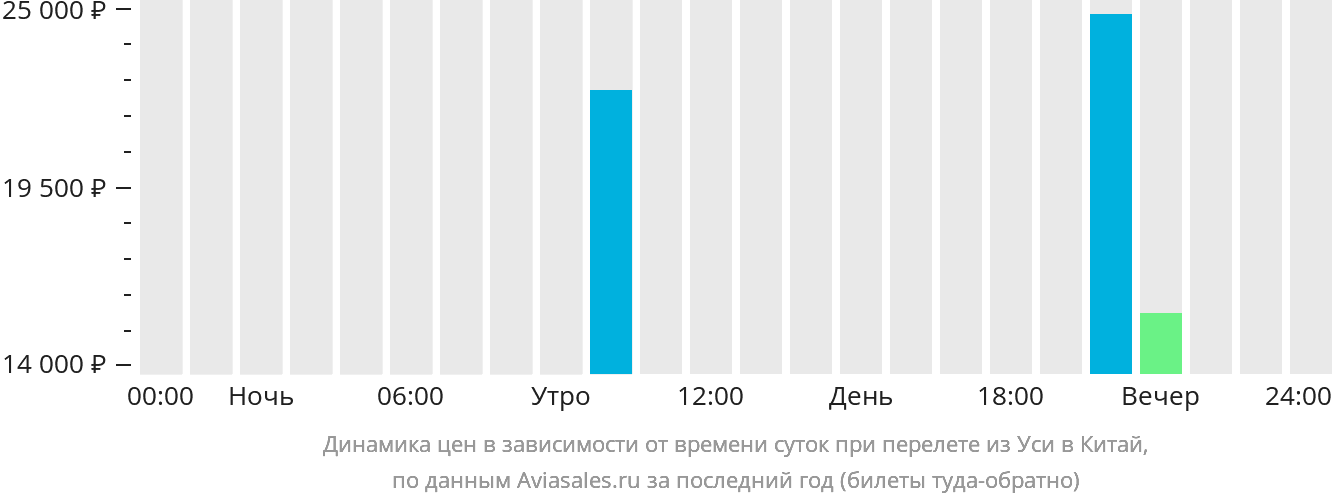 Динамика цен в зависимости от времени вылета из Уси в Китай