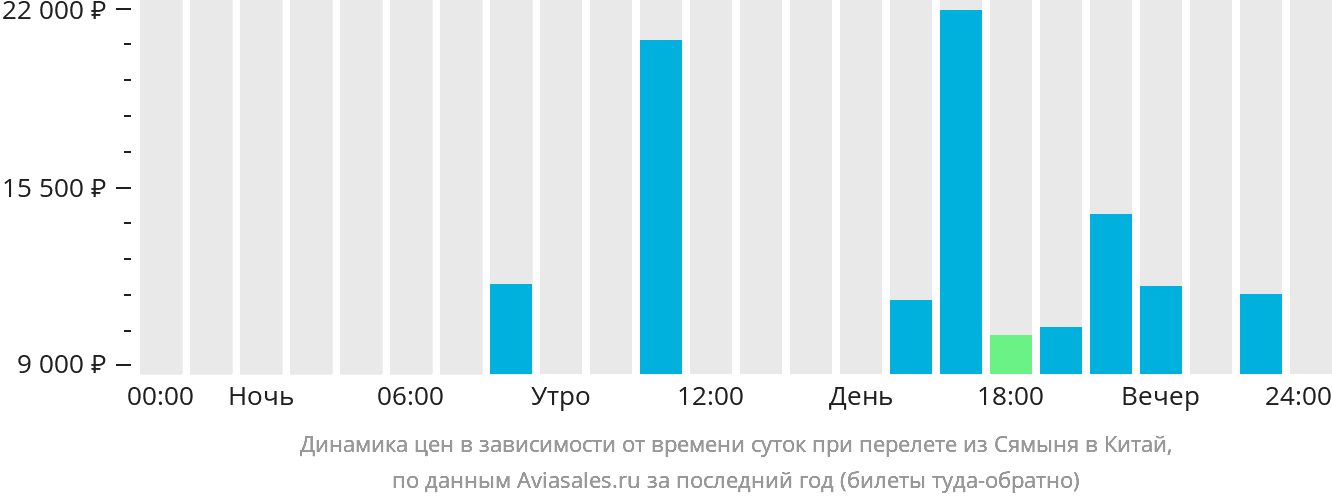 Динамика цен в зависимости от времени вылета из Сямыня в Китай