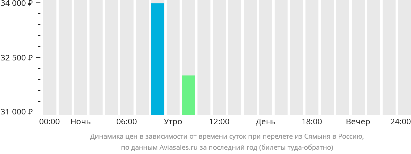 Динамика цен в зависимости от времени вылета из Сямыня в Россию
