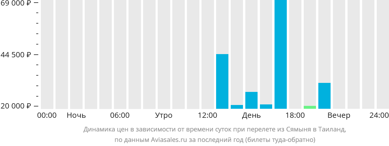 Динамика цен в зависимости от времени вылета из Сямыня в Таиланд