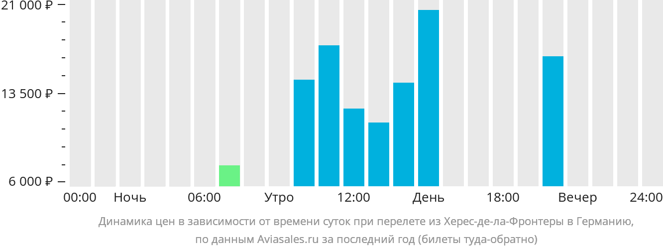 Динамика цен в зависимости от времени вылета из Херес-де-ла-Фронтеры в Германию