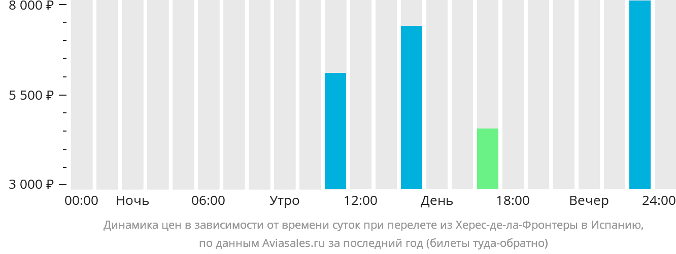 Динамика цен в зависимости от времени вылета из Херес-де-ла-Фронтеры в Испанию