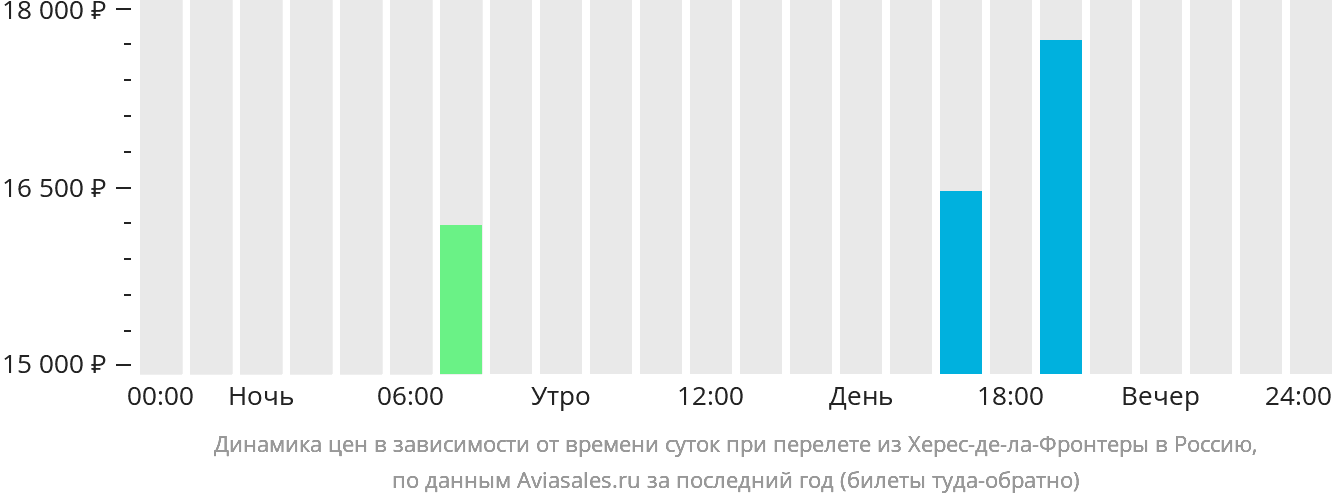 Динамика цен в зависимости от времени вылета из Херес-де-ла-Фронтеры в Россию