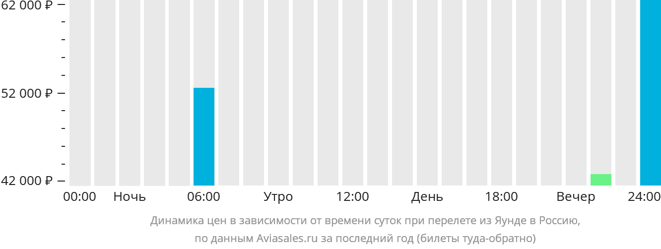 Динамика цен в зависимости от времени вылета из Яунде в Россию