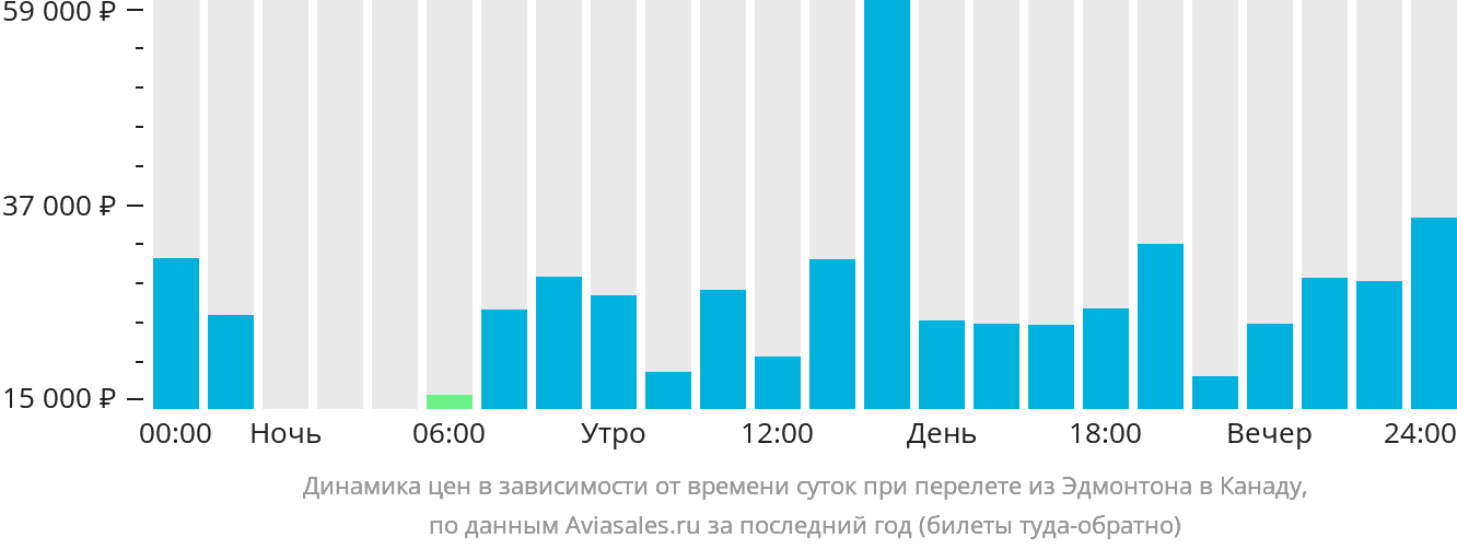 Динамика цен в зависимости от времени вылета из Эдмонтона в Канаду