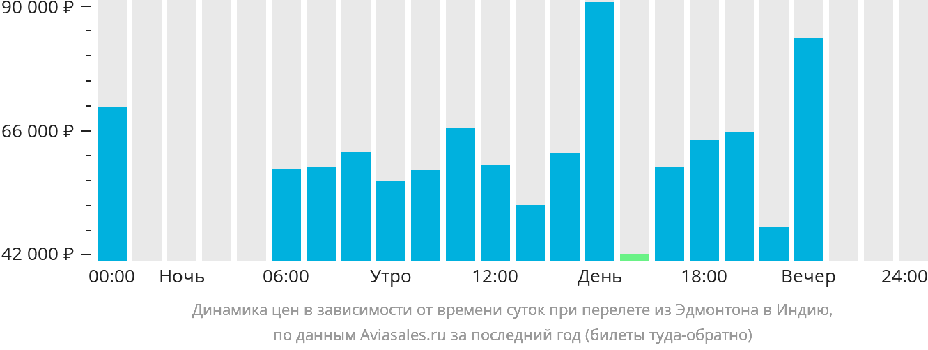 Динамика цен в зависимости от времени вылета из Эдмонтона в Индию