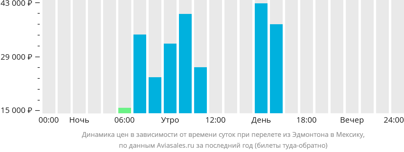 Динамика цен в зависимости от времени вылета из Эдмонтона в Мексику