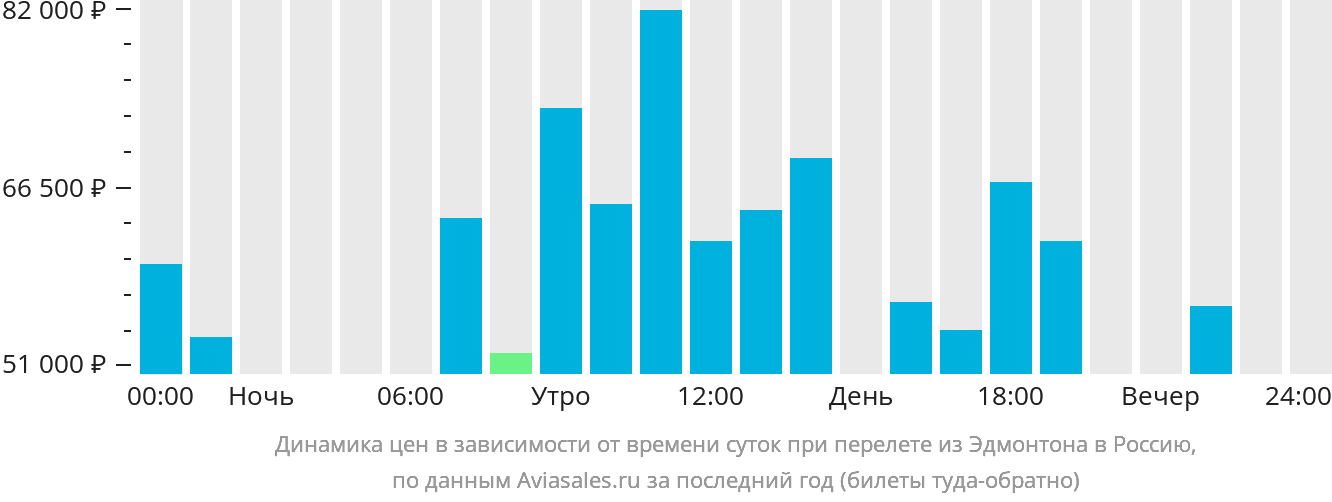 Динамика цен в зависимости от времени вылета из Эдмонтона в Россию