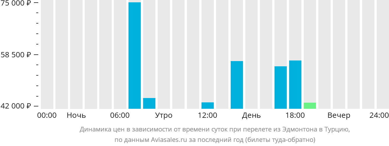 Динамика цен в зависимости от времени вылета из Эдмонтона в Турцию