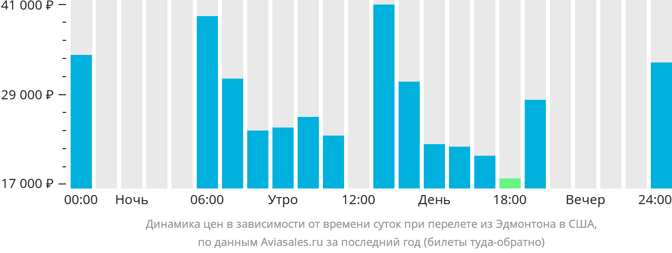 Динамика цен в зависимости от времени вылета из Эдмонтона в США