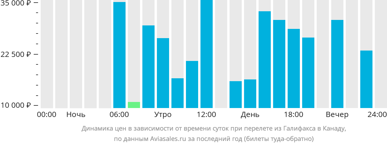 Динамика цен в зависимости от времени вылета из Галифакса в Канаду