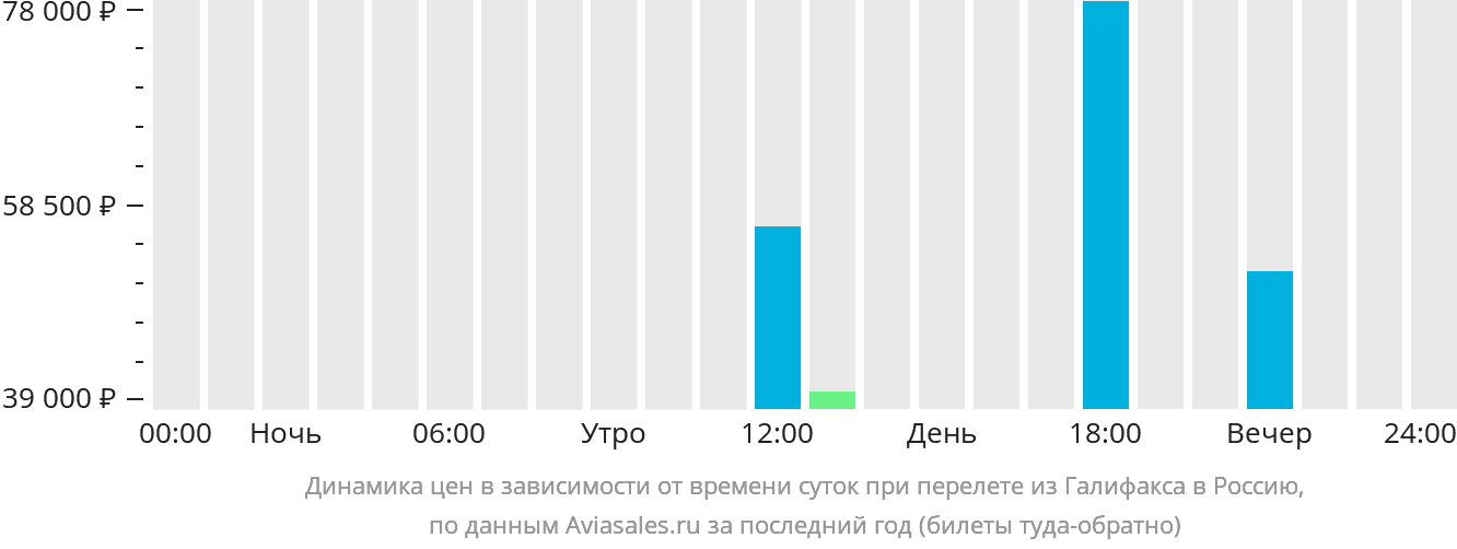 Динамика цен в зависимости от времени вылета из Галифакса в Россию