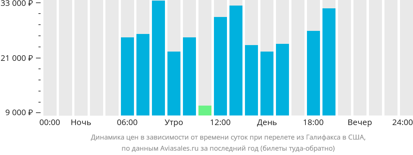 Динамика цен в зависимости от времени вылета из Галифакса в США