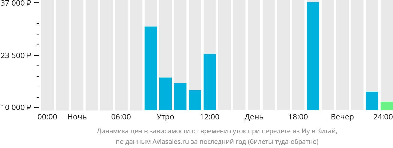 Динамика цен в зависимости от времени вылета из Иу в Китай