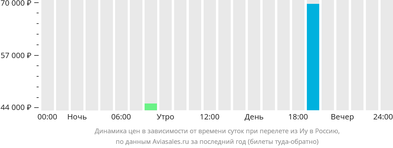 Динамика цен в зависимости от времени вылета из Иу в Россию