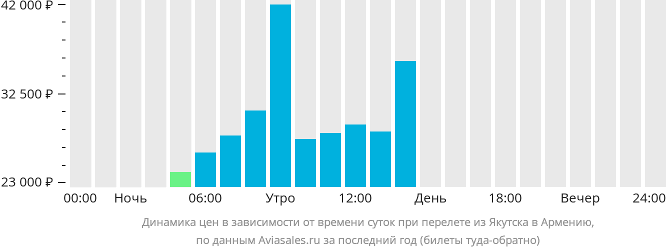 Динамика цен в зависимости от времени вылета из Якутска в Армению