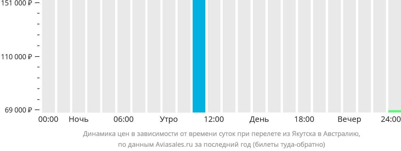 Динамика цен в зависимости от времени вылета из Якутска в Австралию