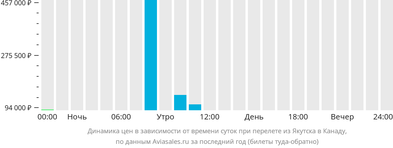 Динамика цен в зависимости от времени вылета из Якутска в Канаду