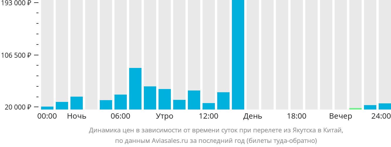 Динамика цен в зависимости от времени вылета из Якутска в Китай