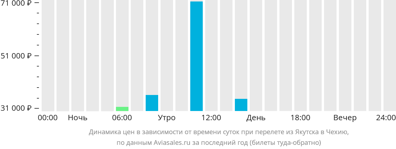 Динамика цен в зависимости от времени вылета из Якутска в Чехию