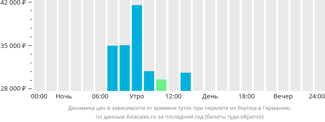 Динамика цен в зависимости от времени вылета из Якутска в Германию