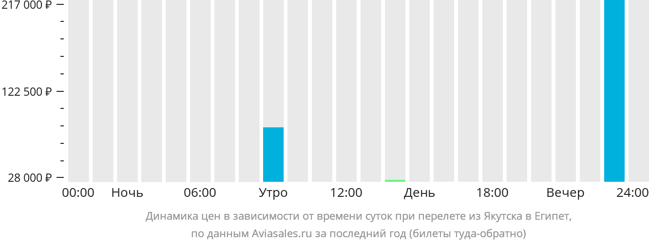 Динамика цен в зависимости от времени вылета из Якутска в Египет