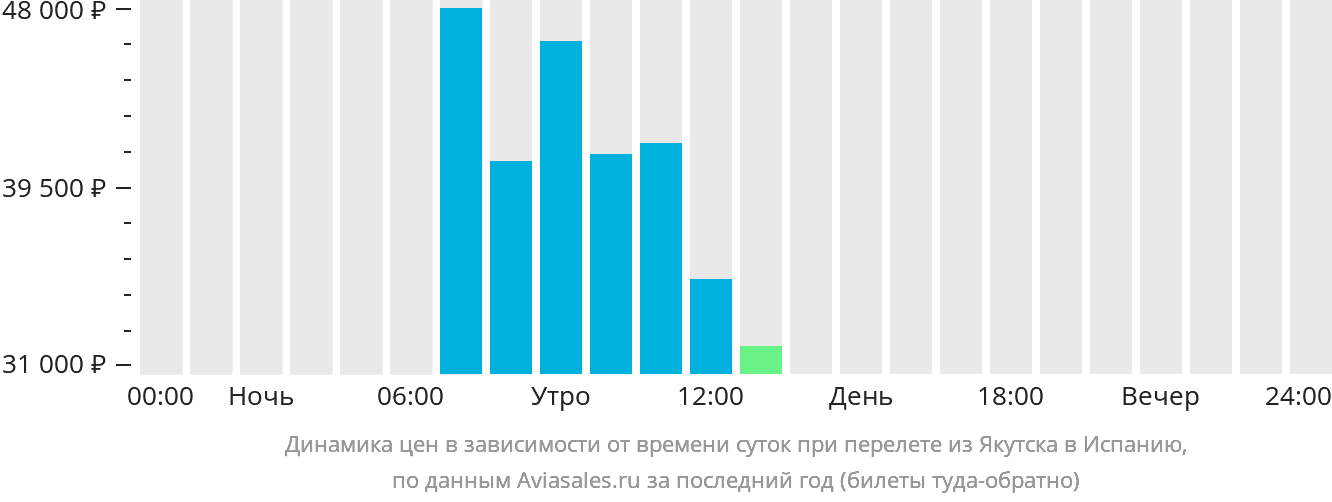 Динамика цен в зависимости от времени вылета из Якутска в Испанию