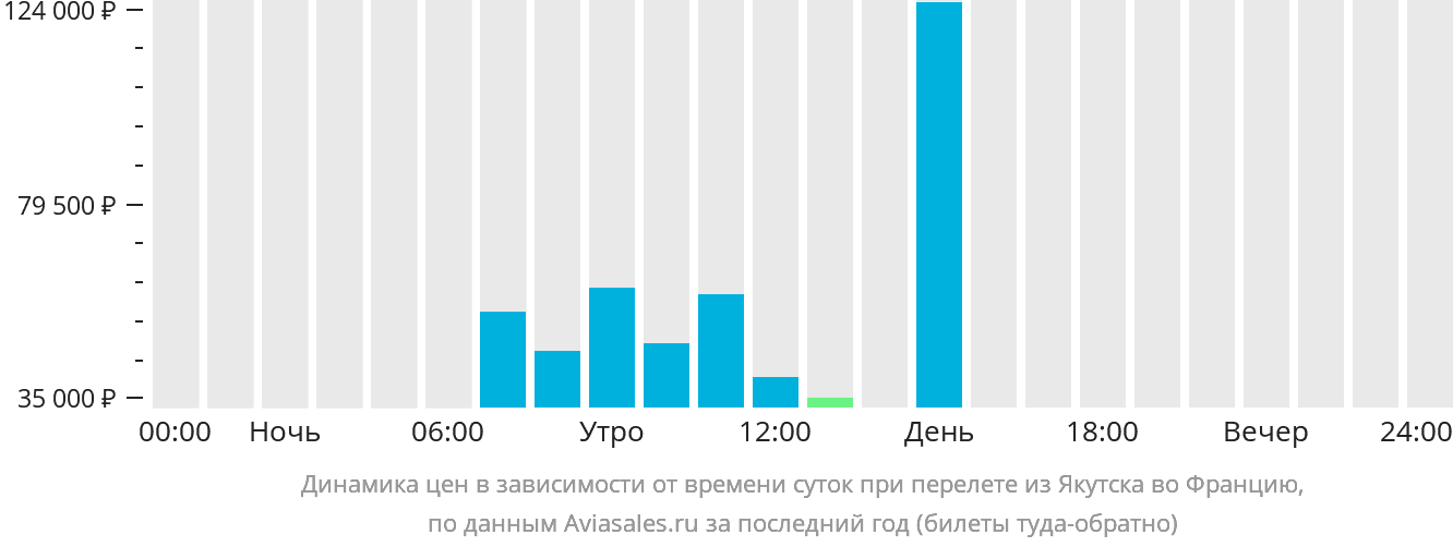 Динамика цен в зависимости от времени вылета из Якутска во Францию