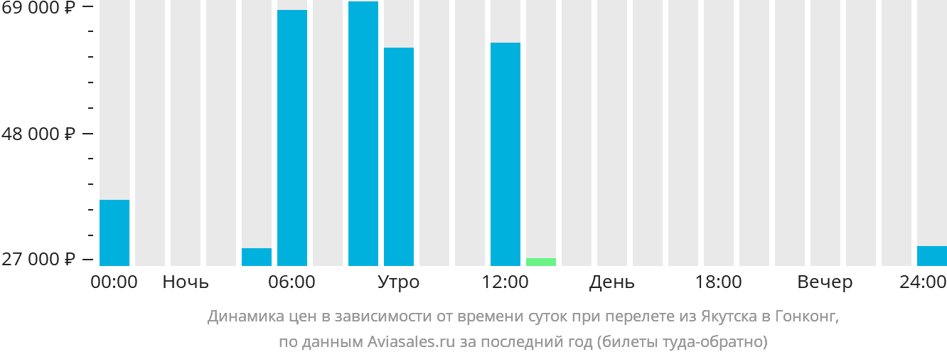 Динамика цен в зависимости от времени вылета из Якутска в Гонконг