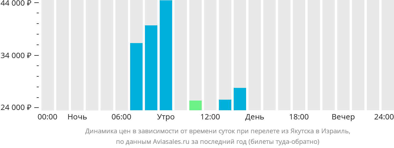 Динамика цен в зависимости от времени вылета из Якутска в Израиль