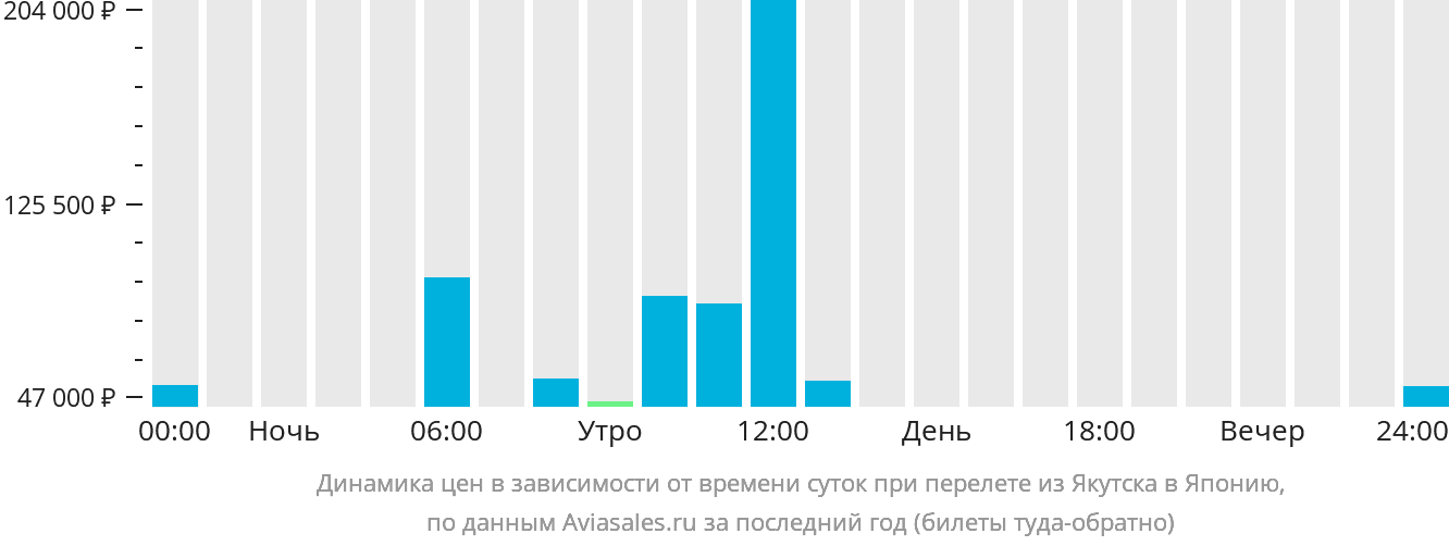 Динамика цен в зависимости от времени вылета из Якутска в Японию